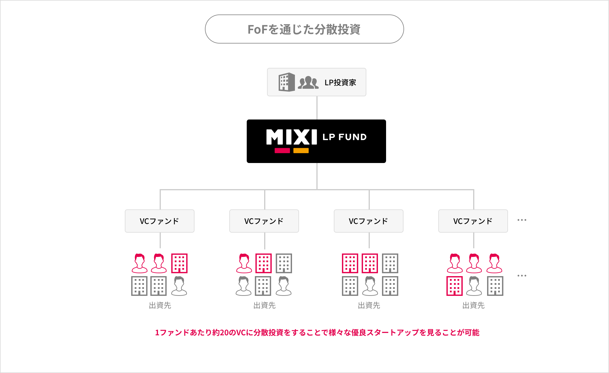 FoFを通じた分散投資：LP投資家からMIXI LP Fundを経由して複数のVCファンドに分散投資し、その先の優良スタートアップへアクセスする仕組み。1ファンドあたり約20のVCに分散投資をすることで様々な優良スタートアップを見ることが可能